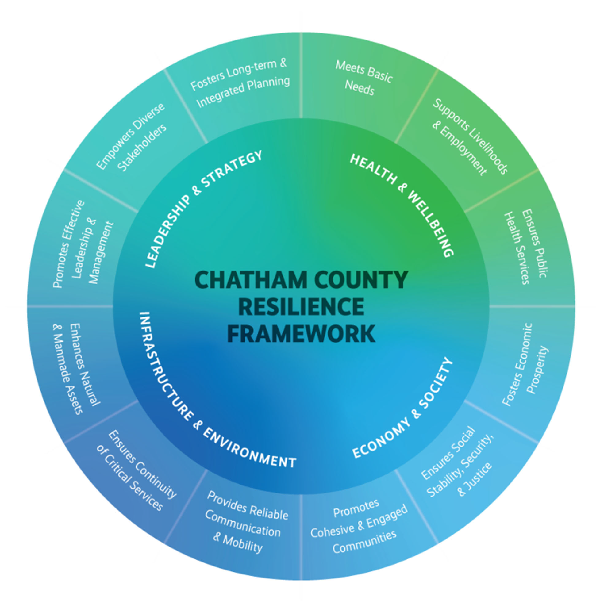 Resiliency Framework wheel showing 4 themes from above in the center surrounded by names of the core components of each.